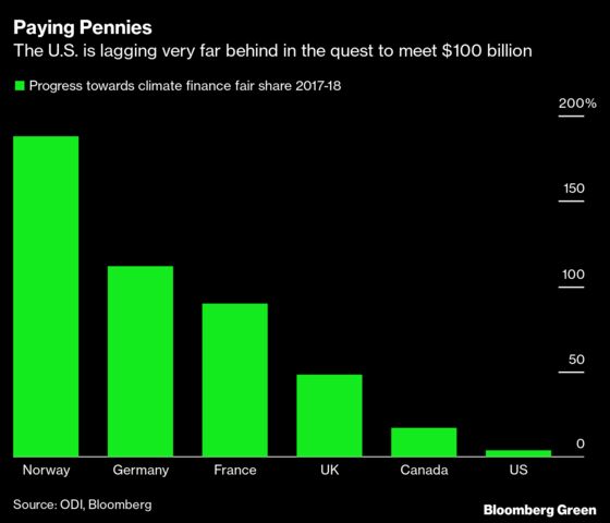 The $100 Billion Hurdle to a Global Climate Breakthrough