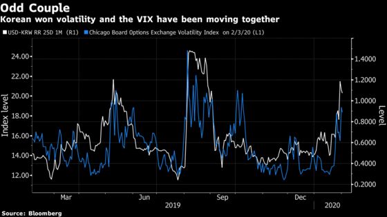 Wall Street Gauges of Virus Fear, From Volatility to Dr. Copper