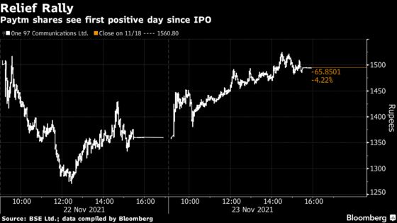 Paytm Shares Extend Gains to 10% After Two Sessions of Selloff