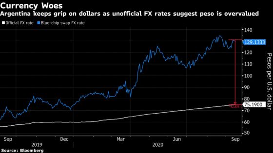 Argentina Bonds Fall With Tighter Foreign-Exchange Controls