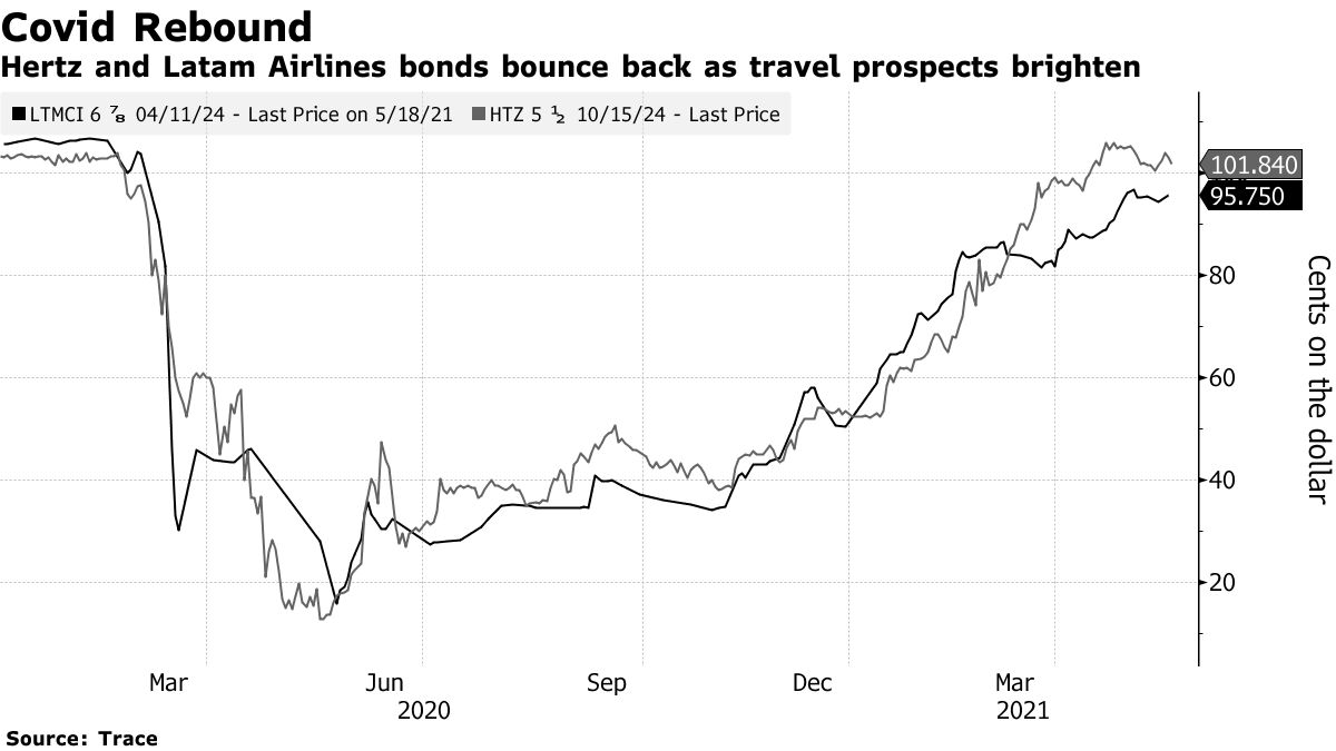 Hertz and Latam Airlines bonds bounce back as travel prospects brighten