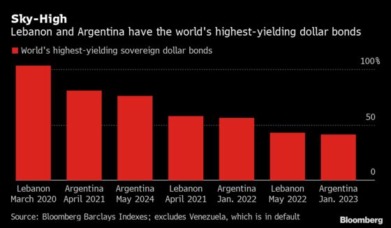 Yields of 100% Push Lebanon’s Bonds Into Venezuela Territory
