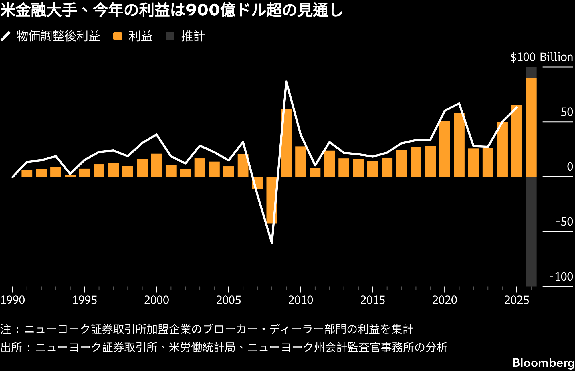 ウォール街、今年の利益14兆円超の勢い－ボーナスも過去最高へ - Bloomberg