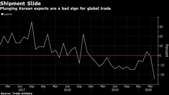 Korea’s Export Plunge Sends Chilling Warning on Global Trade
