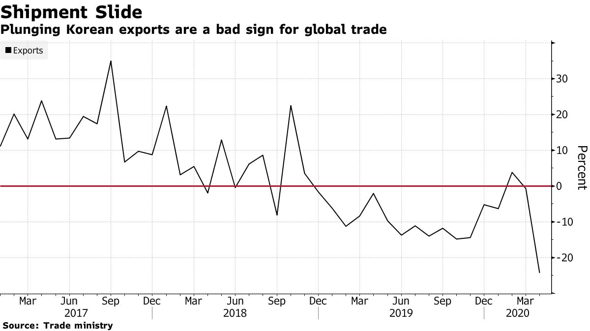 韓国の４月の輸出、金融危機以来最大の減少－約８年ぶり貿易赤字 - Bloomberg