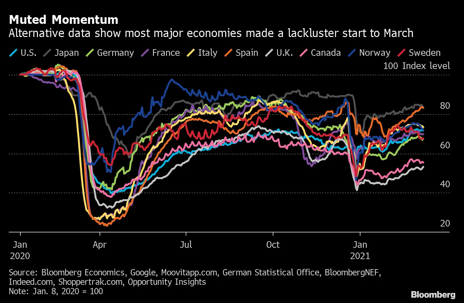 Muted Momentum