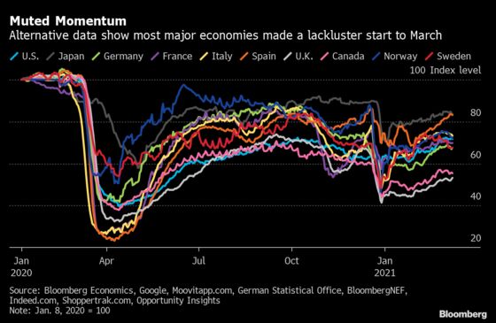 Alternative Data Show Economic Activity Weakening in March