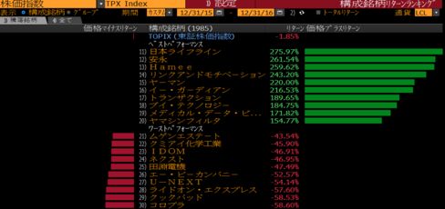 2016年度のTOPIX採用銘柄のパフォーマンス