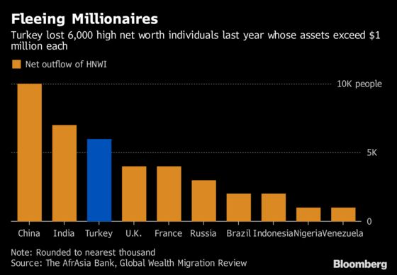 Turkey Charts