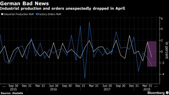 German Industry's Bad News Keeps Coming as Output Declines