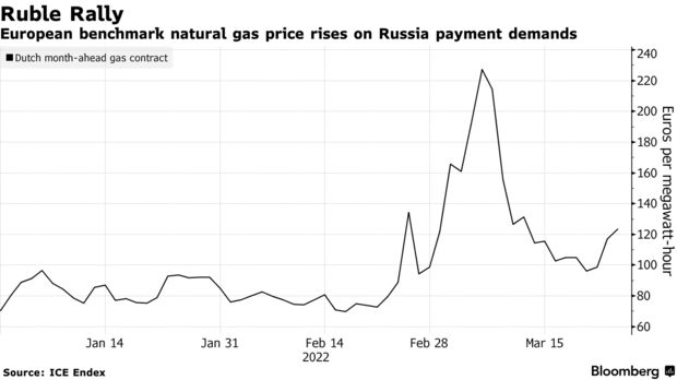 European benchmark natural gas price rises on Russia payment demands