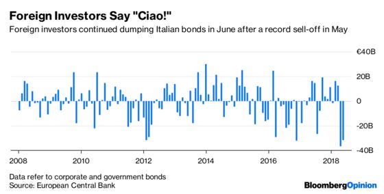 Italy’s Debt Drama Gets Worse, in Four Charts