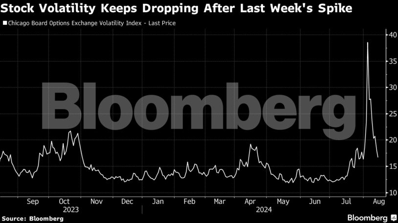 Stock Volatility Keeps Dropping After Last Week's Spike