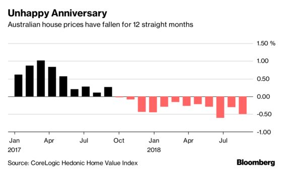 Australia's Property Downturn Chalks Up One-Year Anniversary