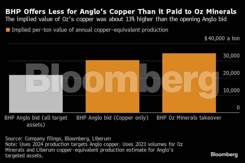 BHP Offers Less for Anglo's Copper Than it Paid to Oz Minerals | The implied value of Oz's copper was about 13% higher than the opening Anglo bid