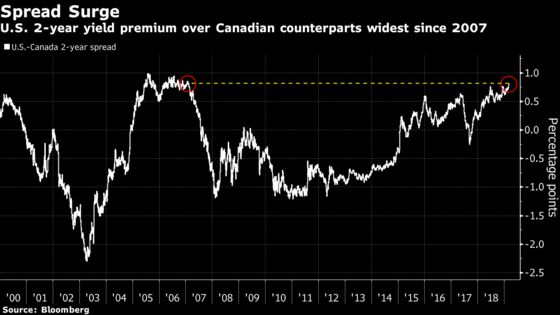 Bond Traders Are Trimming Bets on Bank of Canada Hikes