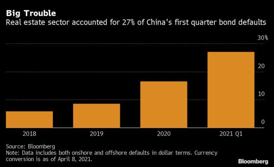 China’s Record Surge of Defaults Driven by Property Developers