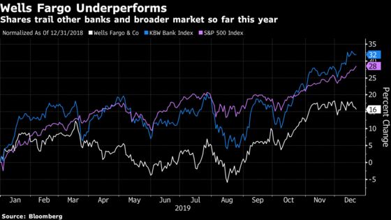 Wells Fargo Set for Political Trouble Through 2020, Cowen Warns