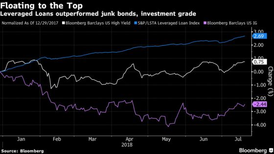 Rising Prices Push a Big Credit Investor Out of High Yield