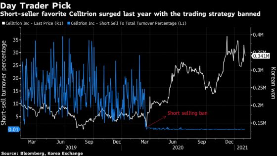 The Country With the World’s Longest Short-Selling Ban Is Risking a Market Fall