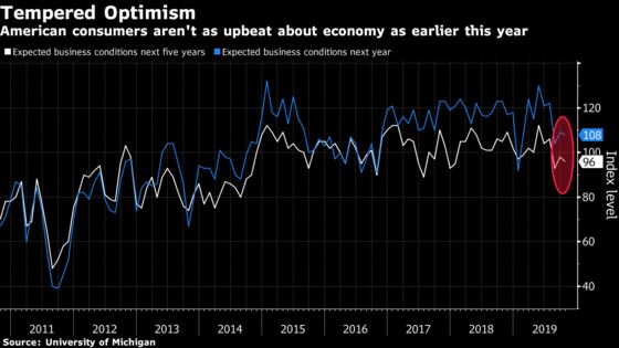 U.S. Consumer Sentiment Pares Gains as Economic Outlook Dims