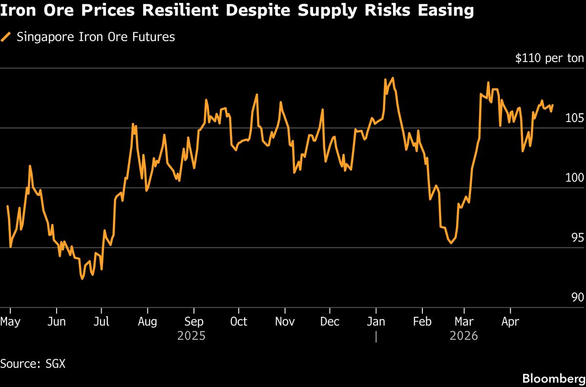 Iron Ore Advances as Rising Costs Offset BHP-CMRG Resolution