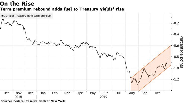 Term premium rebound adds fuel to Treasury yields' rise