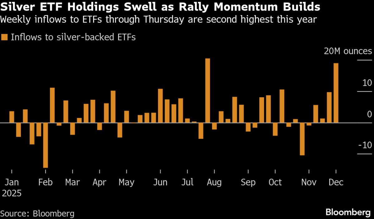 Silver Wavers Near Record as ETF Investors Add Fuel to Rally