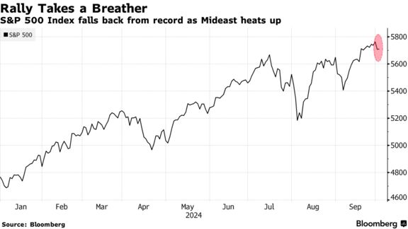 Rally Takes a Breather | S&P 500 Index falls back from record as Mideast heats up