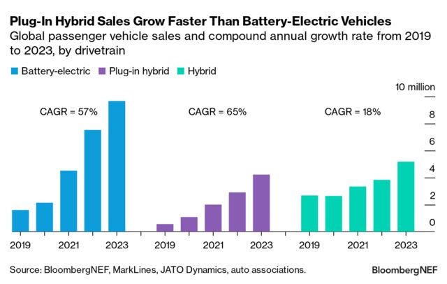 The Return of Plug-In Hybrids: Electric Mileage Is Key | BloombergNEF