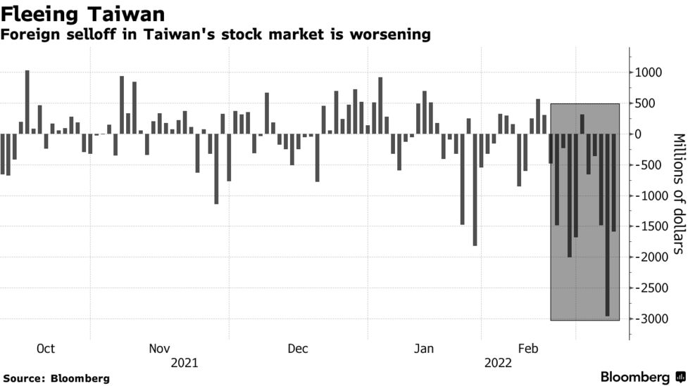 欧州の戦争が台湾株に飛び火 海外投資家 中国の軍事行動リスク警戒 Bloomberg