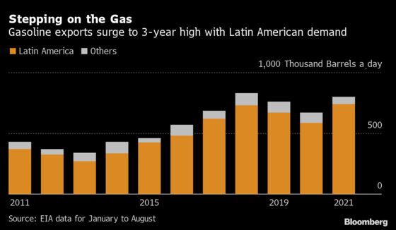 U.S. Gasoline Exports Surge Even as Americans Pay Up at the Pump