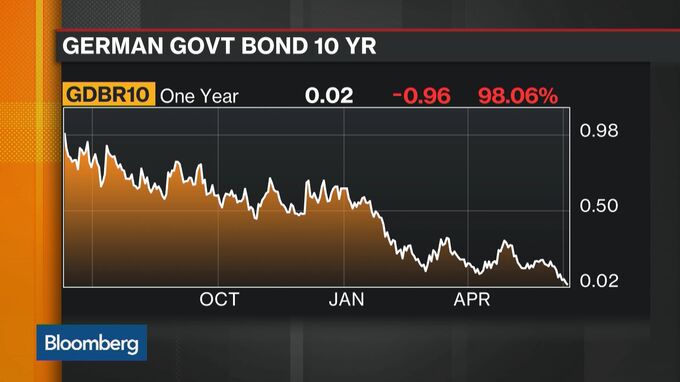 Treasury Yields Fall To Lowest Since 2013 As Global Bonds Surge - Bloomberg