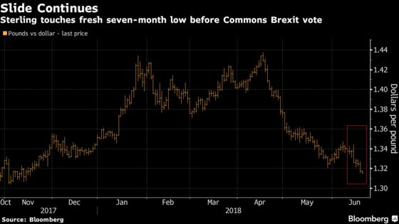 Pound Falls as Commons Vote on Brexit Law and BOE Decision Loom