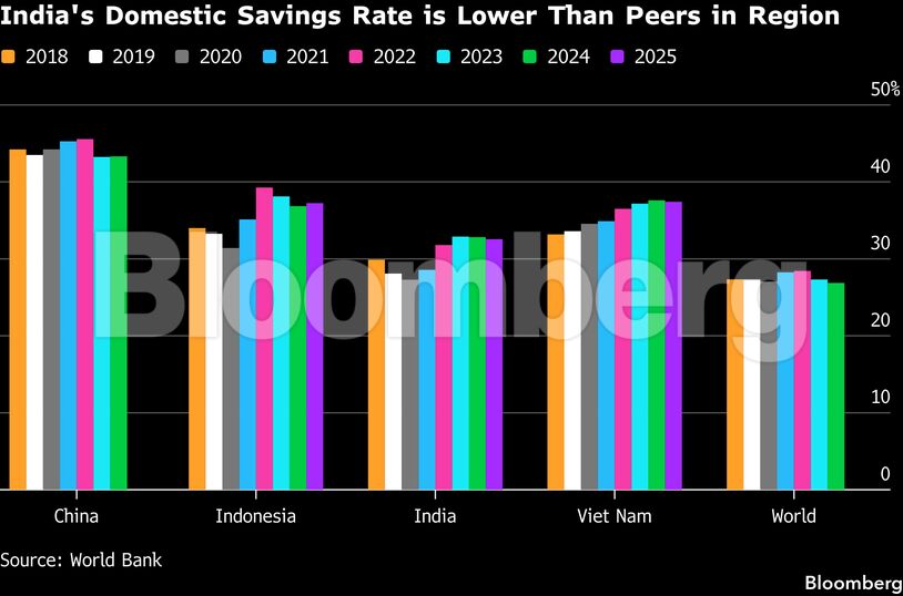 India's Domestic Savings Rate is Lower Than Peers in Region