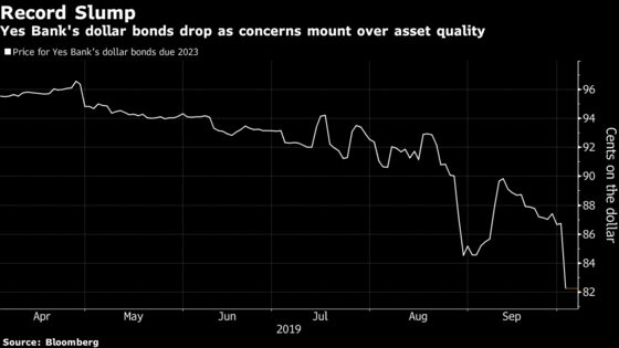 India’s Yes Bank Bonds Slump by Record After Stock Crash