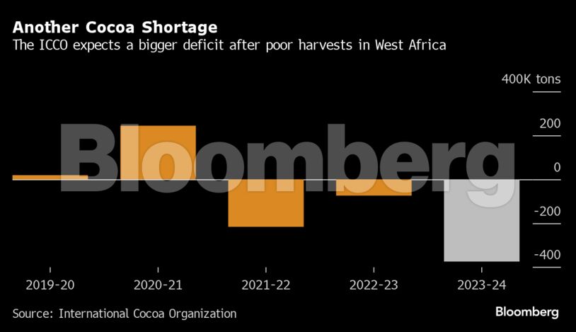 Another Cocoa Shortage | The ICCO expects a bigger deficit after poor harvests in West Africa