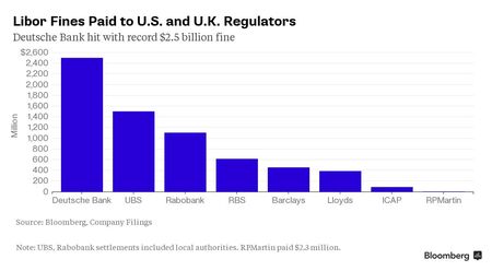 CHART: Libor Fines
