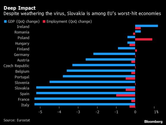 Europe’s Top Virus Repellers Can’t Dodge Pandemic’s Economic Hit