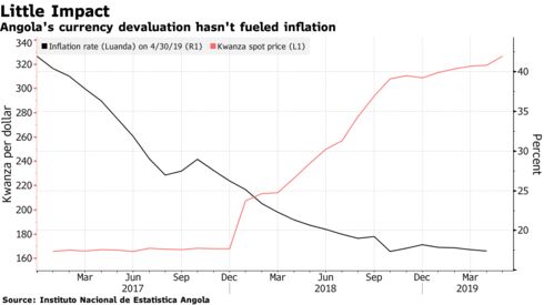 Angola's currency devaluation hasn't fueled inflation