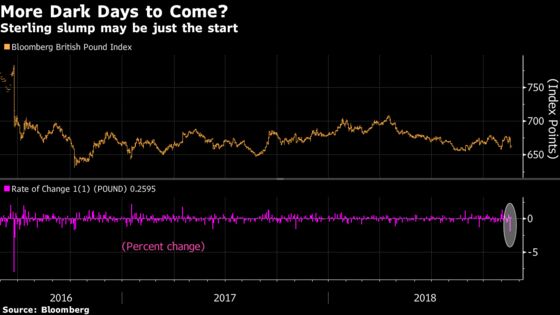 Pound Plunge Was Mere Prelude to What May Happen With No Deal
