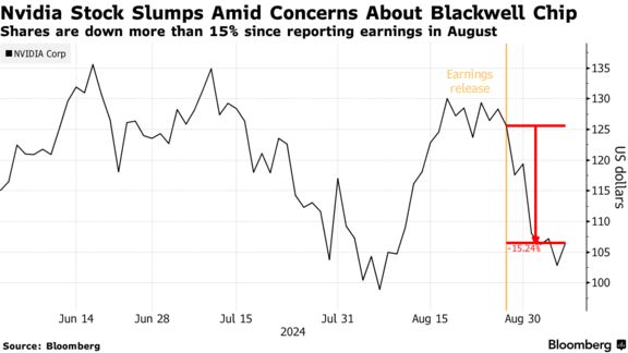 Nvidia Stock Slumps Amid Concerns About Blackwell Chip | Shares are down more than 15% since reporting earnings in August