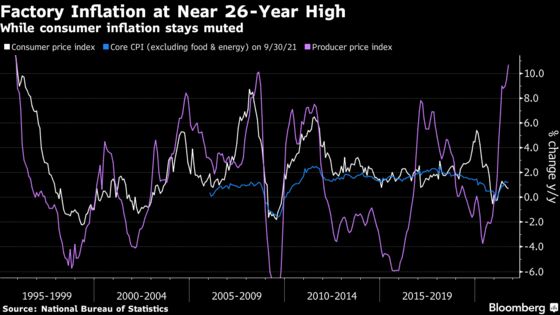 China’s Producer Inflation at 26-Year High Adds to Global Risks