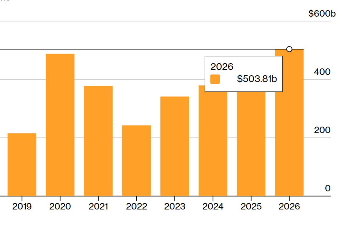 Governments Are Selling Bonds at Record Pace as Spending Soars