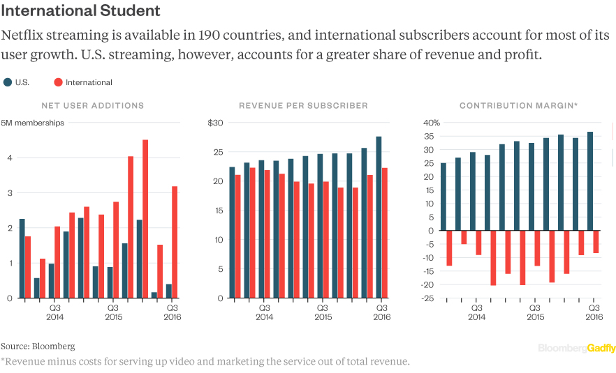 Profits Netflix Netflix Gross Profit For The Twelve