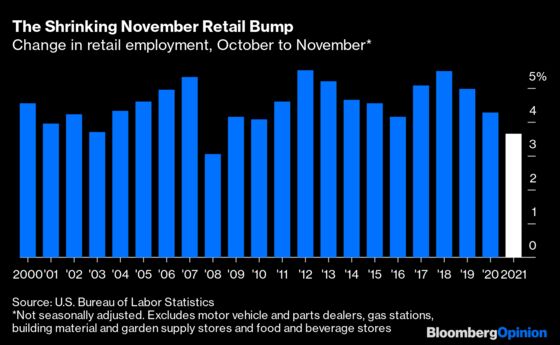 The Holiday Hiring Binge Is Happening Sooner This Year