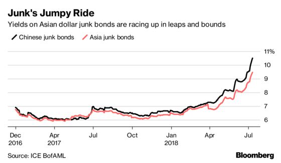 China Default Storm Sends Dollar Junk Bond Yields to 2015 Highs