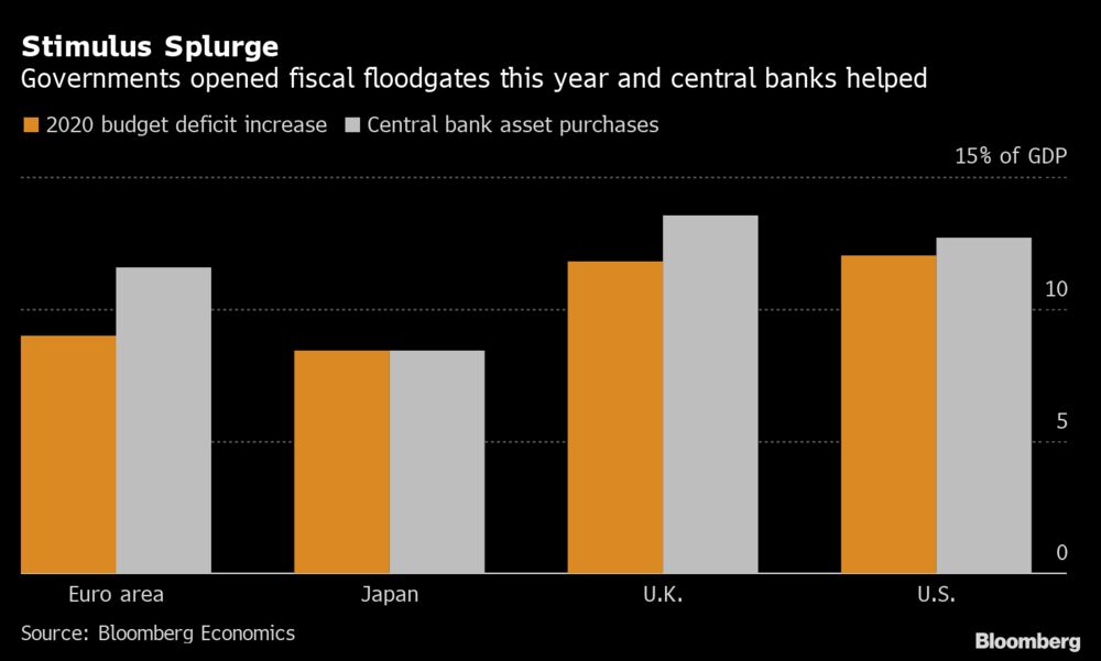 Central Banks in QE Overdrive to Finance Deficit Spending: Chart - Bloomberg