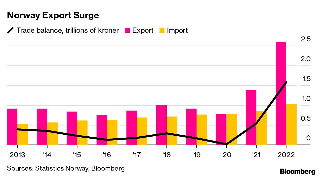 ノルウェー年金基金にガス収入３倍の恩恵、17.6兆円－原油も過去最高 - Bloomberg