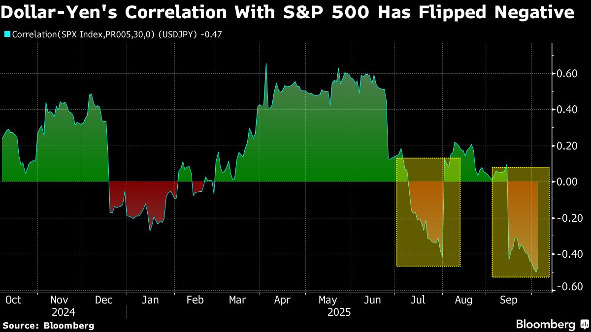 ⚫️ BLOOMBERG: Lo yen giapponese perde il suo status di rifugio sicuro in tempi di crisi globale